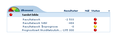 Vedlegg 1 - sak økonomi-tal og tiltak Resultatavvik Beskrivelse: Viser differansen mellom budsjett og regnskap fratrukket meravskrivning og merkostnad pensjon.