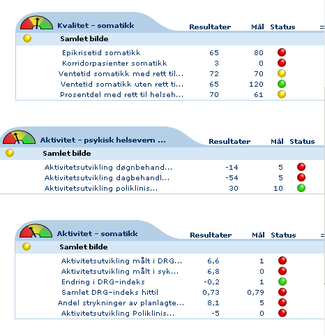 Intensjon: Ansvarlig: Frekvens: Data kilde: Grenseverdier: Marit Sandve Myrland 0