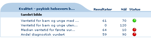 Kommentarer: All aktivitetsvekst gir en positiv indikator. I bestillerdokumentet ønskes en sterkere vekst innenfor pskyisk helse enn innenfor somatikk i 2006.