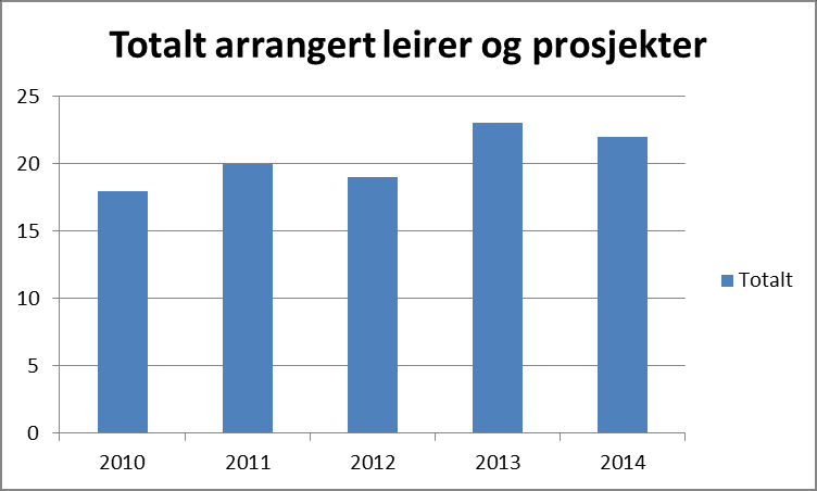 OPPSUMMERING Totalt utgjør dette for Barneleir inkl.