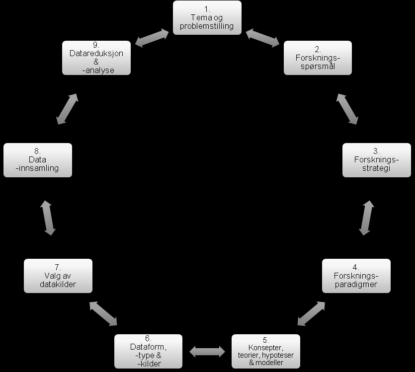 Forskningsdesign Figur 9: Forskningsdesign (Blaikie, 2010, s. 33) Jacobsen (2005, s.