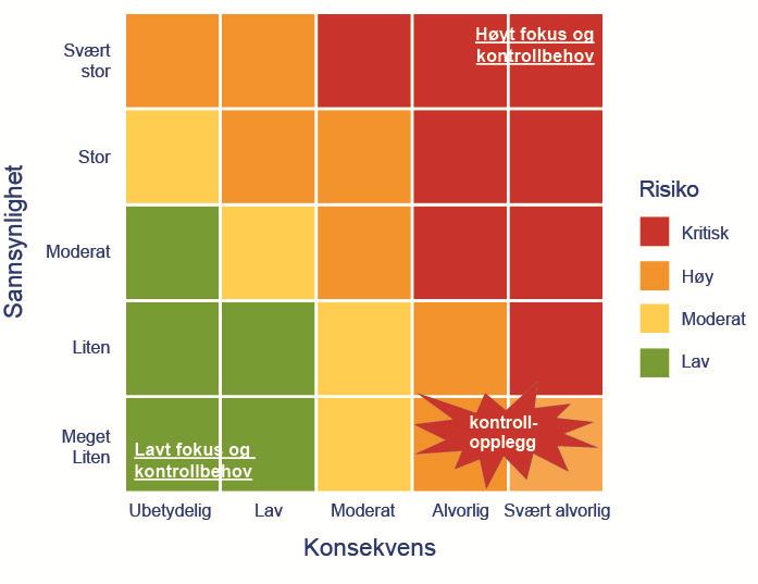 Sammenheng fra virksomhetsnivå ned til vesentlige prosesser og policyer og prosedyrer Kjerneprosesser Mål og krav Risikovurdering på virksomhetsnivå Identifisering av vesentlige prosesser behov for