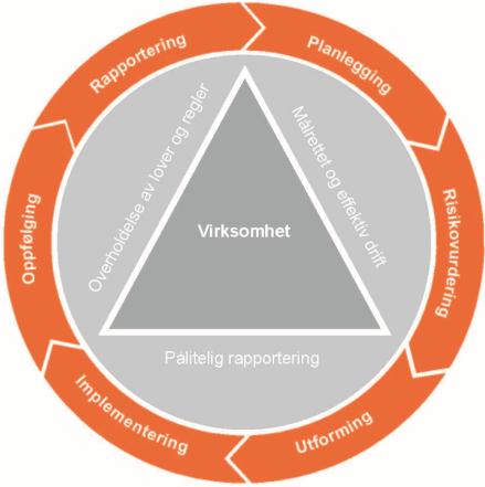 Planlegging og risikovurdering Virksomhetsplan Tildelingsbrev Oppfølging og rapportering Virksomhetsplan (Mål, SP,