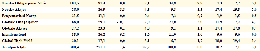 Bamble kommune Årsmelding AKTIVAFORVALTNINGEN I er det bokført en gevinst på 27.7 mill. kroner på finanskapitalen. Dette er 15.7 mill. kroner mer enn ert.