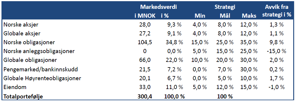 Bamble kommune Årsmelding PORTEFØLJENS PRESTASJONER Ved utgangen av var markedsverdien av porteføljen MNOK 300,4.