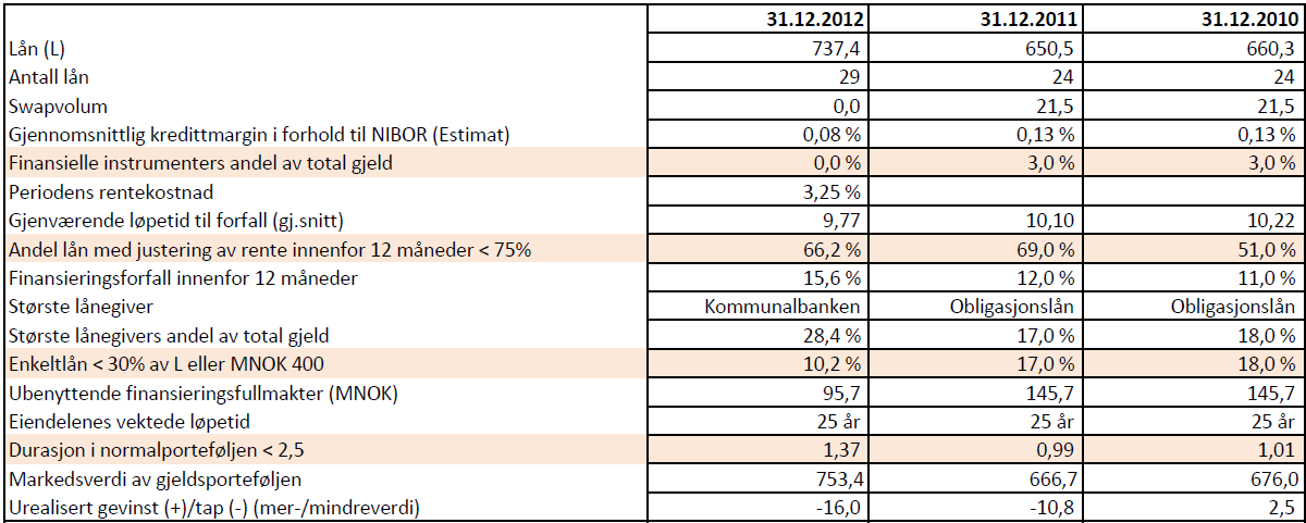 Bamble kommune Årsmelding Oversikten nedenfor viser nøkkeltall knyttet til kommunens låneforvaltning: Kommunen har 66,2 % av lånene med renteavtaler på under ett år,