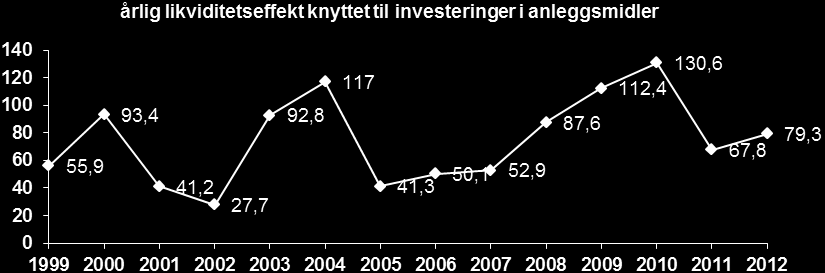 Bamble kommune Årsmelding INVESTERINGSREGNSKAP SAMLEDE UTGIFTER I INVESTERINGSREGNSKAPET et for viser sum utgifter i investeringsregnskapet med i alt 151,1 mill. kroner.