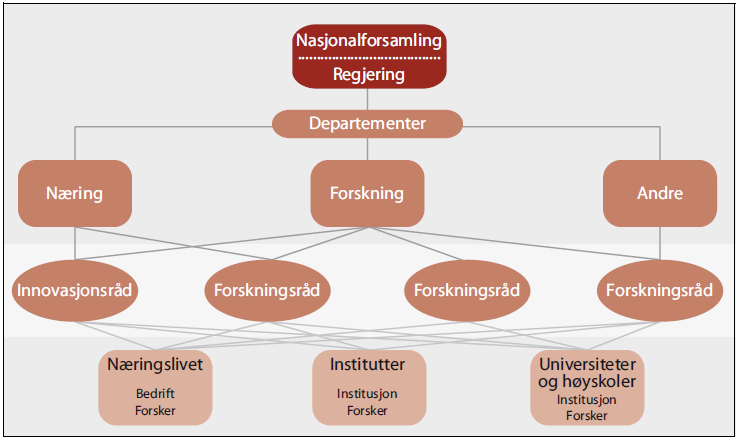 about establishing themes in RCN (2001:vi). Det er også viktig å merke seg at politiske signaler heller ikke er entydige.