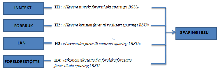 26 5.4 Konseptuell modell Som en oppsummert oversikt har vi utarbeidet en konseptuell modell som viser hvilke faktorer som skal undersøkes opp mot beløp spart i BSU.