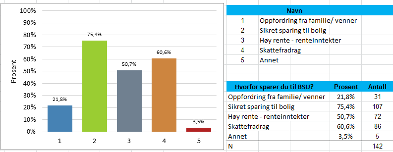 30 Siden vi publiserte undersøkelsen på sosiale medier hvor ikke alle var studenter og/eller innenfor aldersgruppen, består spørsmål 1 og 2 av viktige bakgrunnsvariabler som er avgjørende for å samle