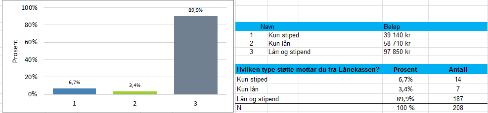 32 33,8 % av respondentene svarte at de fylte BSU-kontoen sin for året 2014, dette er ikke overraskende når vi tidligere har fått indikasjoner på at det er en god sparedisiplin hos studentene.