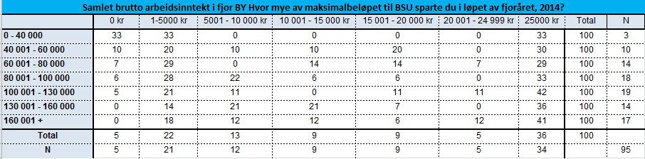 34 6.3.3 Hypotesetesting For å teste hypotesen vår «høyere inntekt fører til økt sparing i BSU», ser vi på forholdet mellom arbeidsinntekt og beløp spart i BSU.