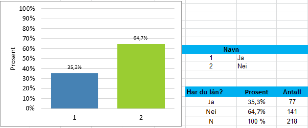 39 På bakgrunn av disse fordelingene får vi en regresjonslinje som er nøytral, fordi det er omtrent like mange studenter med verdikombinasjoner over linjen, som under.