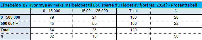 42 Vi valgte å samle verdiene på variablene lån og beløp spart i BSU, slik at vi kunne skille mellom høyt og lavt beløp på begge variablene.