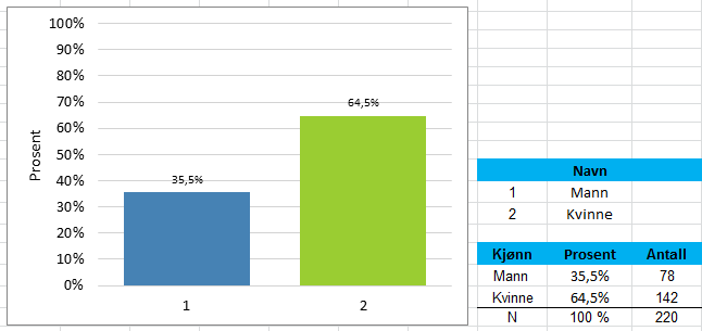 64 Vedlegg 2: Generelle bakgrunnsvariabler Spørsmål 3: Kjønn