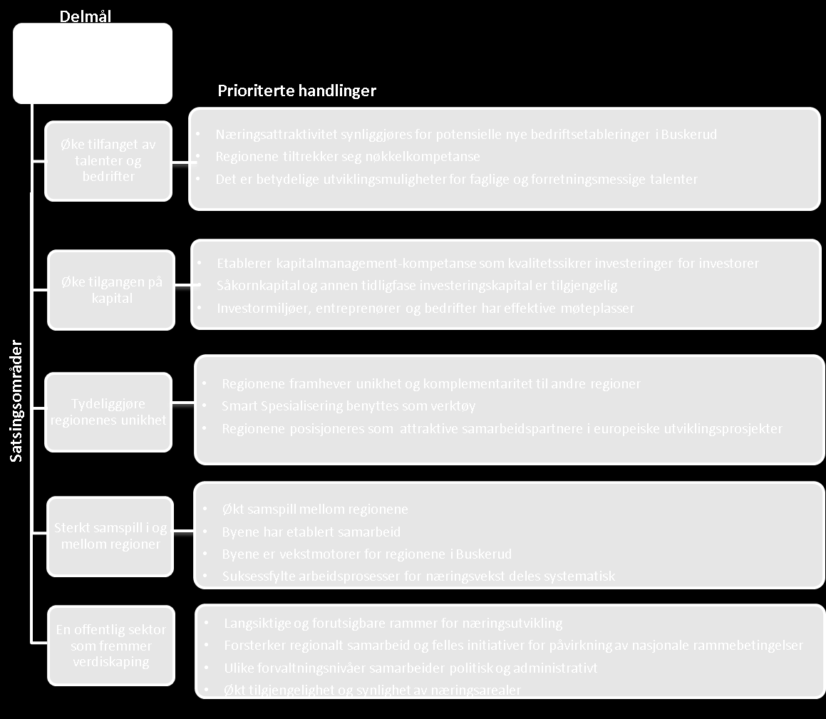 Figur 8 Vertskapsattraktivitet mål, satsningsområder og prioriteringer 3.1 Øke tilfanget av talenter og bedrifter I enkelte regioner er det stor utpendling.