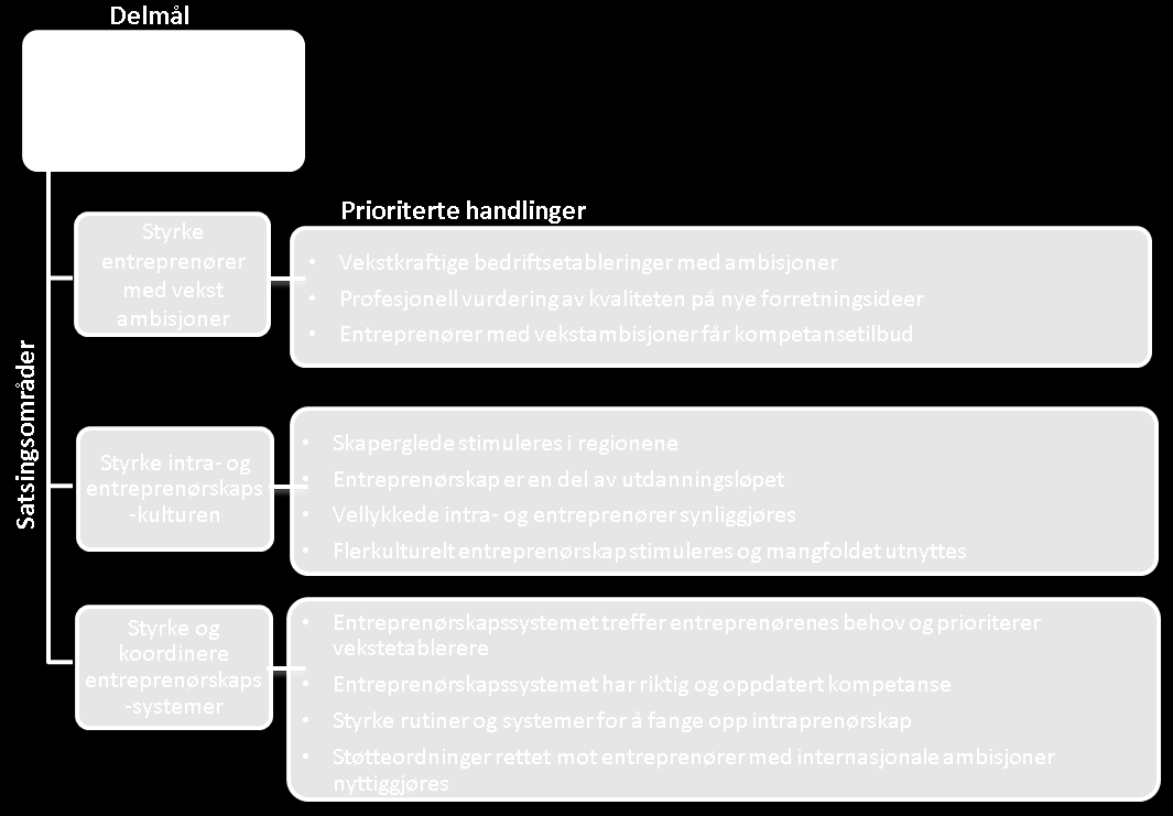 Overlevelsesraten for nyetablerte foretak ligger noe over landsgjennomsnittet i Buskerud.