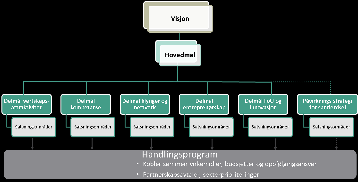 9.2 Årlige handlingsprogram Figur 19 Sammenheng mellom mål, satsinger, handlinger og årlige handlingsprogram Det vil bli utarbeidet årlige handlingsprogram i tråd med kravene i Plan- og bygningsloven