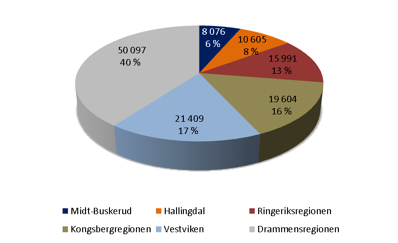 Næringslivets størrelse, målt i antall sysselsatte, viser stor variasjon mellom fylkets kommuneregioner. Figur 3 Antall og andel sysselsatte etter arbeidssted, Buskerud, 2013.