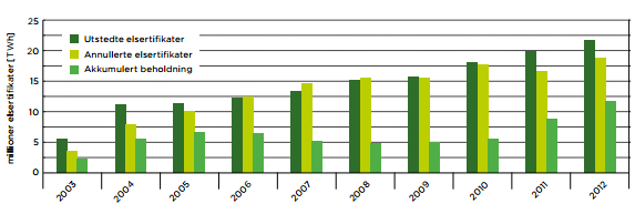4 Figur 2: Utstedte elsertifikater, annullerte elsertifikater samt den akkumulerte beholdningen i årene 2003-2012 (NVE) Nett Nettilknytning er flaskehalsen for mange prosjekter i Norge, og tilgangen