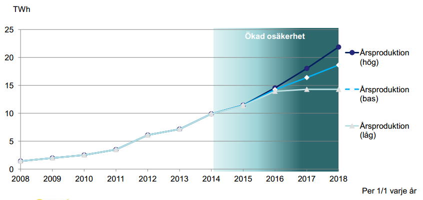 Det vil derfor ikke være et poeng å endre rammebetingelsene til det bedre for norsk vannkraft, som allerede har 103 anlegg som mottar elsertifikater per februar 2014.