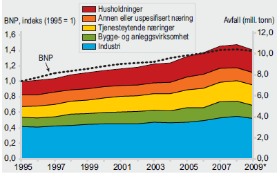 Konkurransenøytral innsamling av avfall 10 Figur 1.1 Avfallsmengder i Norge etter kilde. Endring BNP (indeks).
