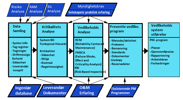 4. Prosessen for vedlikeholds strategi Gjennom korrekte vedlikeholds strategier kan en effektivisere driftsfunksjon, kostnad og HMS, med gode resultater.