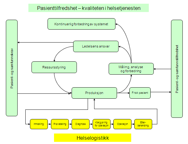 Figur 4 Modell for et system for kvalitetsstyring basert på prosesser. Figur 4 er utarbeidet fra NS-EN ISO 9000:2000, og beskriver sammenkoblingene mellom prosesser.