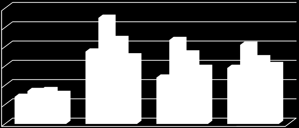 Utgifter til vedlikeholdsaktiviteter i kommunal eiendomsforvaltning per kvadratmeter 120 100 80 60 40 20 2008 2009 2010 2011 0 Frosta Gj.snitt landet utenom Oslo Gj.snitt Nord- Trøndelag Gj.