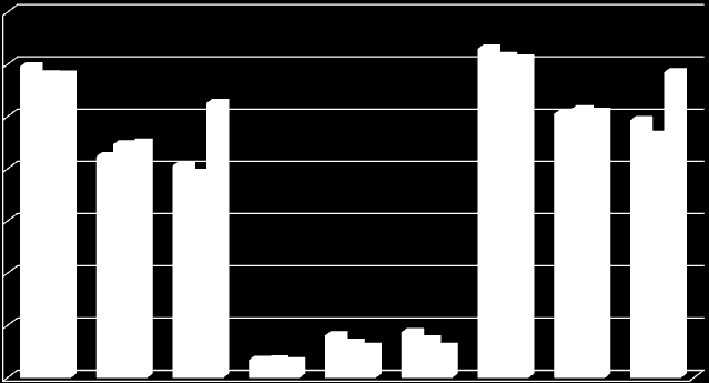 700 Drift Vedlikehold Samlede utgifter 600 500 400 300 2009 2010 2011 200 100 0 Frosta K02 Gj. NT Frosta K02 Gj.