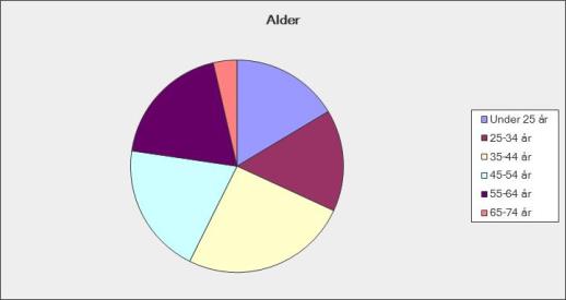 36 Vedlegg 3: Funn fra spørreundersøkelsen - Surveymonkey Alder Ald e r Answe r Op tio ns Under 25 år 25-34 år 35-44 år 45-54 år 55-64 år 65-74 år Re sp o nse Pe rce nt 16,4% 15,5% 25,5% 20,0% 19,1%