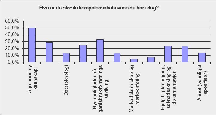 (flervalg) Hva ska l til fo r vid e re utvikling a v d itt g å rd sb ruk d e næ rme ste 5 å re ne?