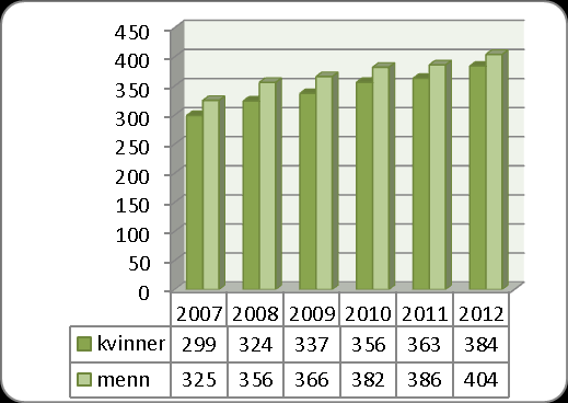 Fordelt på kjønn ser gjennomsnittslønnen i Tinn kommune pr 31.12.2011 slik ut (eks.