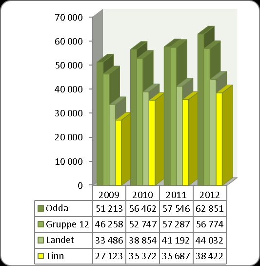 Lånegjeld Diagram 3 Langsiktig gjeld i prosent av brutto driftsinntekter. Utviklingen i langsiktig gjeld i % av driftsinntektene har hatt en økning fra 2009 til 2012 i Tinn kommune.