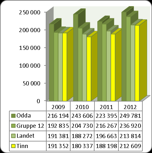 Grunnskole Produktivitet/enhetskostnader viser kostnader /bruk av ressurser i forhold til tjenesteproduksjon.