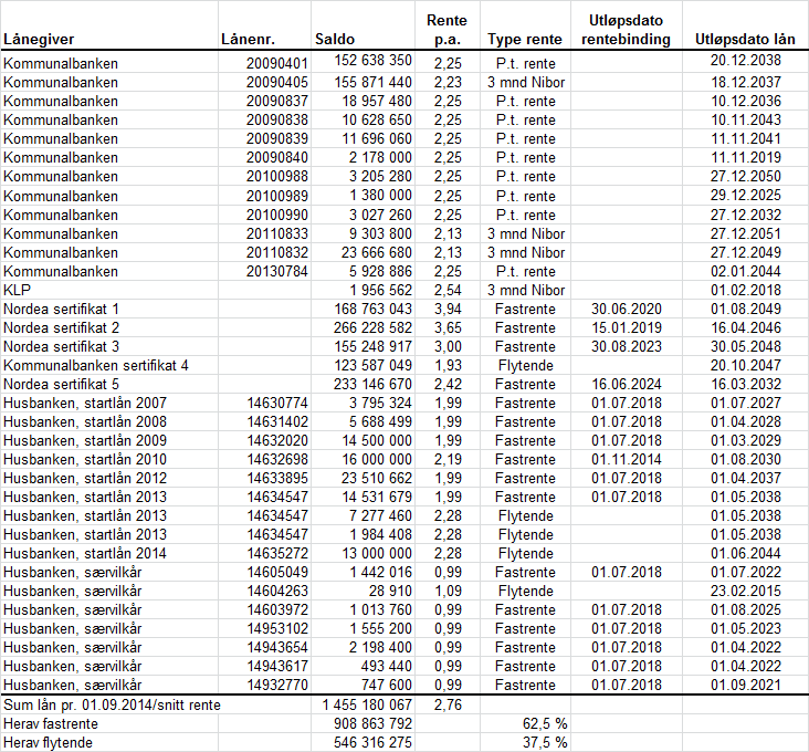 Pr. 01.09.2014 er den samlede langsiktige lånegjelden i Melhus kommune på 1 455 mill. kroner. Av dette er 62,5 pst. knyttet opp mot fastrente avtaler, hvor hovedtyngden ligger på en binding på 10 år.