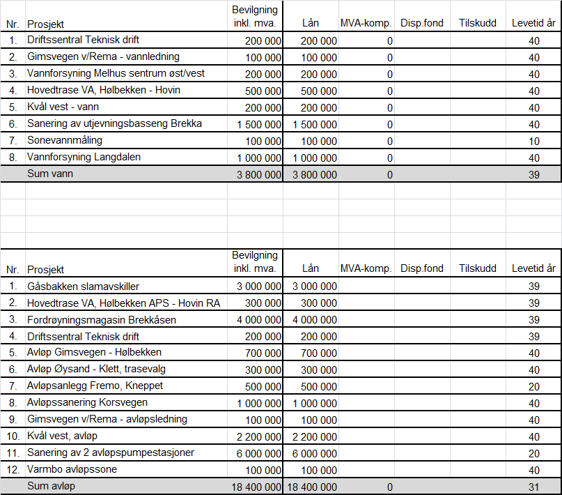 Investeringer som ikke belaster driften i Melhus kommune og som trenger bevilgning: Under følger en oversikt som viser kommunestyrets vedtatte nye investeringer i 2015 knyttet til investeringer som