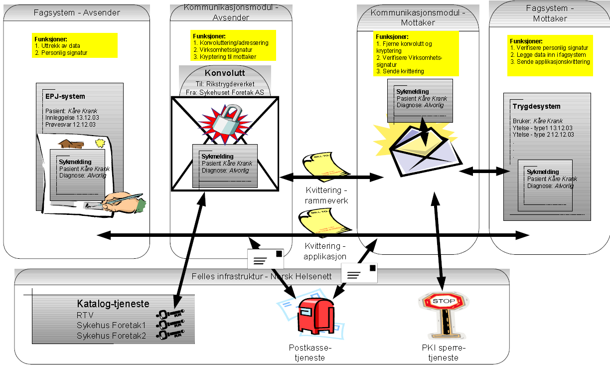 Kapittel 2. Bakgrunn Figur 2.2: Informasjonsflyt ved ebxml og PKI. for å verifisere avsender.