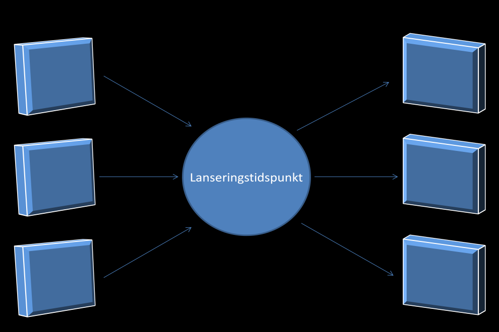 avdekket, vil faktorene for lanseringstidspunkt være forutsetninger som bør ligge til grunn for selve valget av lanseringstidspunktet.