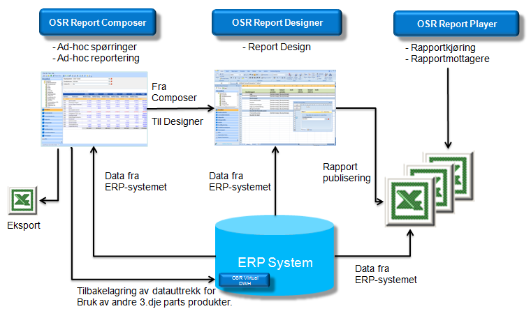 Komponentene i OneStop Reporting Kapittel 2 OneStop Reporting inneholder tre hovedkomponenter: OSR Report Composer OSR Report Designer OSR Report Player Sammenhengen mellom de tre komponentene kan