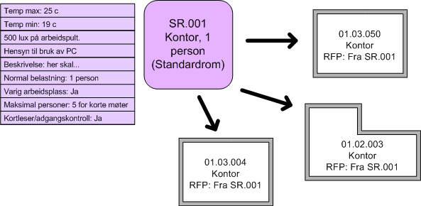 7. ROMFUNKSJONSPROGRAM (RFP) RFP opplysningene beskriver funksjonelle og bygningstekniske krav til et rom. RFP opplysninger vil være tilknyttet et rom eller et standardrom.