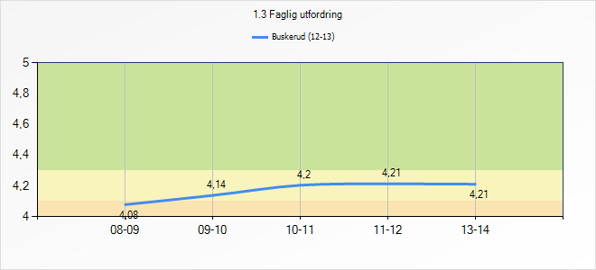 Mestring sier noe om hvor ofte elevene mestrer arbeidsoppgavene og forstår det læreren forklarer. Trendgraf 5.1.