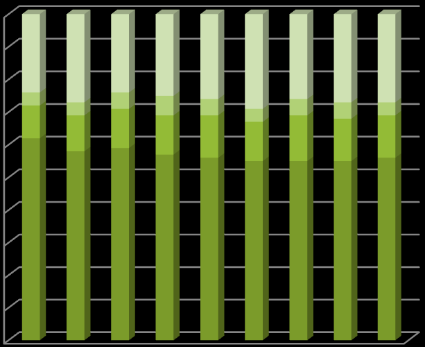 7. Gjennomføring Gjennomføring etter offisiell statistikk omfatter kun elever og lærlinger som har fullført og bestått hele det videregående opplæringsløpet innen fem år fra påbegynt utdanning.