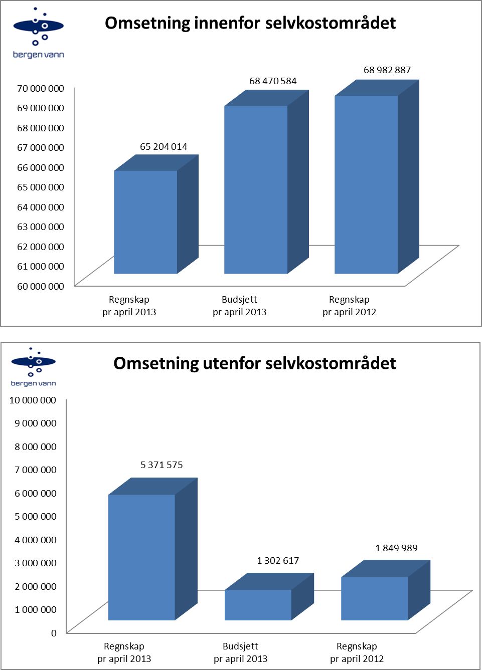 aktivitet overfor Bergen og Omland havnevesen, hvor det har vært fakturert ca 3,3 mill hittil i år.