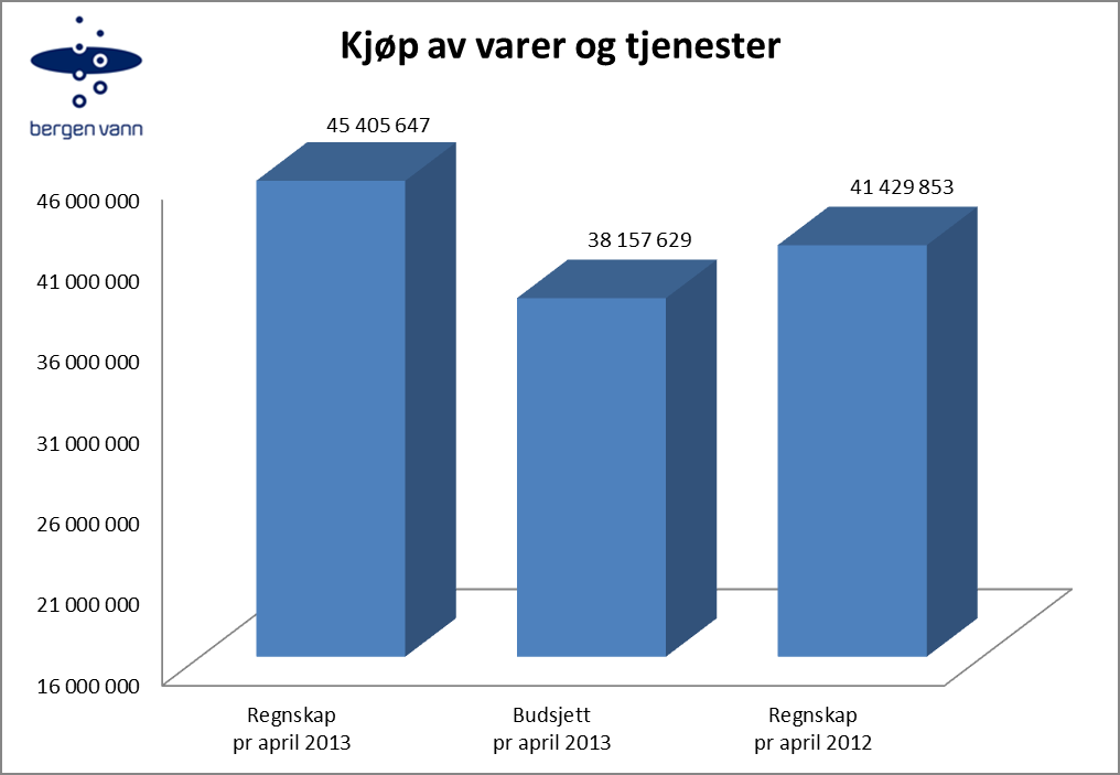 Kjøp av varer og tjenester Kjøp av varer og tjenester er 7,2 mill høyere enn ert. Dette dreier seg i stor grad (8,7 mill) om materiell/vedlikehold.