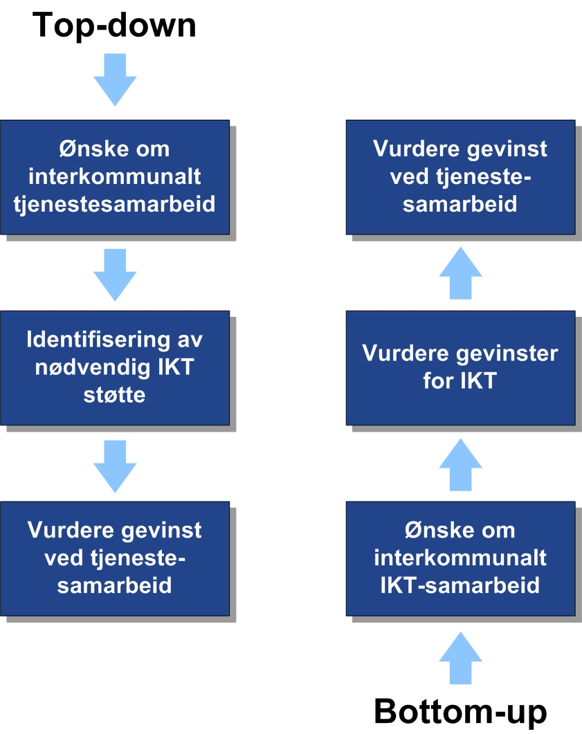 Figur 2: Tilnærming til tjenestesamarbeid Som nevnt innledningsvis har vi valgt en tilnærming som mest ligner bottom-up.