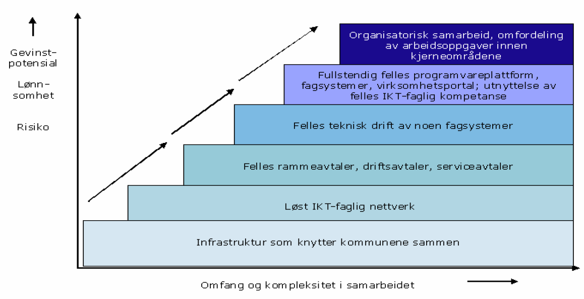 teknisk plattform, løsninger (standardisering) og rutiner, for deretter å utvikle en felles kompetansebase gjennom samhandling og samarbeid.