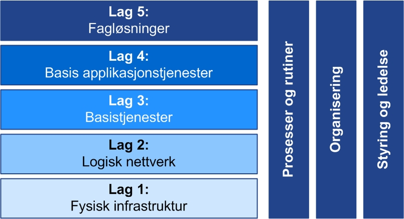 6 Kartlegging av IKT-området i Region Vest Det er foretatt en overordnet kartlegging av IKT-området for de fire kommunene.