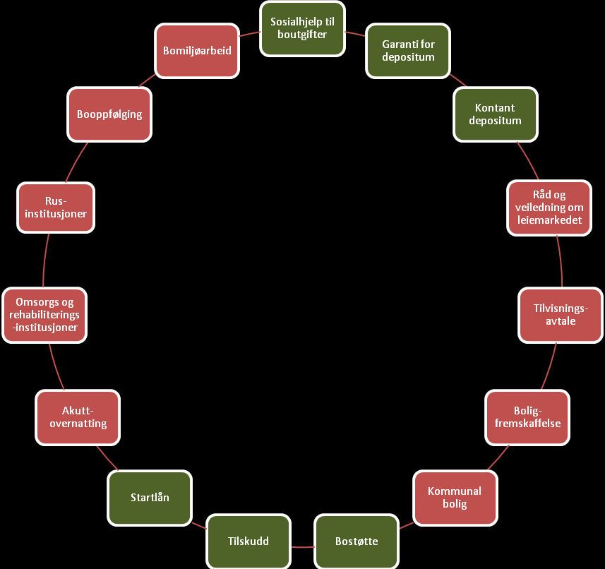 Side 20 Figur 3.1 Illustrasjon av kjeden av boligvirkemidler i Oslo kommune Illustrasjonen i figur 3.1 viser de boligvirkemidlene som Oslo kommune tilbyr.