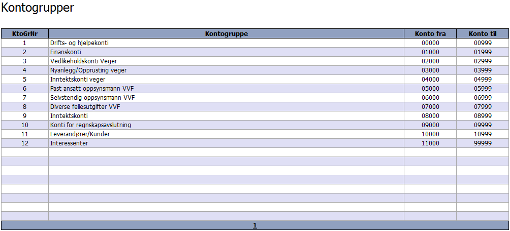 9.3 Kontogrupper Ved å trykke på undermenypunktet Kontogrupper kommer man til en oversikt over de ulike kontogruppene som finnes (se figur under).